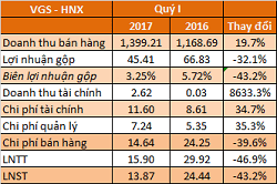 Ống thép Việt Đức doanh thu quý I tăng 20%, lãi giảm mạnh 43%