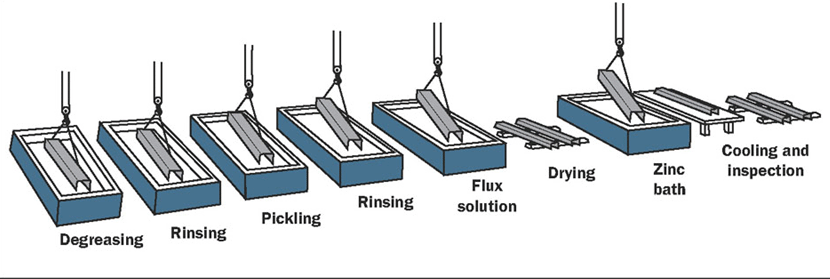 quy trình mạ kẽm nhúng nóng