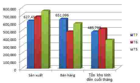 Bất chấp mùa mưa, tiêu thụ thép xây dựng tháng 7 tăng 34% cùng kỳ