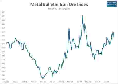 Giá quặng sắt trong 1 năm qua